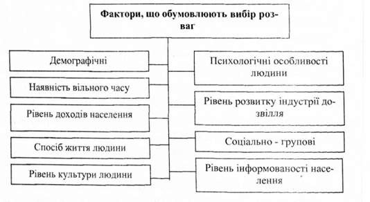 фактори, що обумовлюють вибір дозвілля