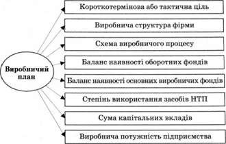 складники виробничого плану