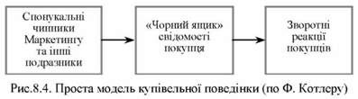 проста модель купівельної поведінки по ф.котлеру