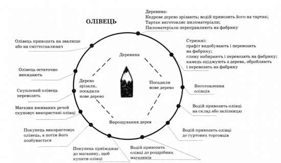 приклад ресурсного циклу лісоматеріалів