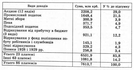 платежі підприємств, організацій до державного бюджету срср 