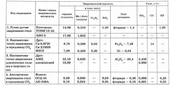 основні валові викиди шкідливих речовин у повітря при різних видах і режимах електродугового зварювання металів 