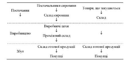 переміщення товарів на підприємстві