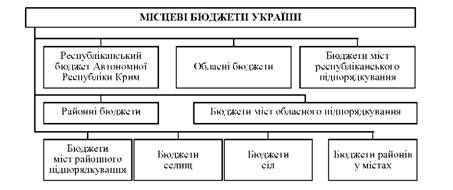 склад місцевих бюджетів