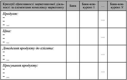 дані для порівняльного аналізу ефективності маркетингової діяльності конкурентів
