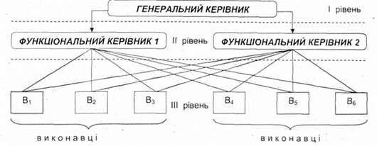 функціональний тип організаційної структури управління