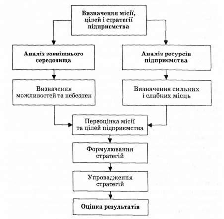 схема процесу стратегічного управління