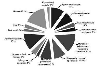 діаграми змін товарної структури світового експорту в 1970 та 2007 рр.