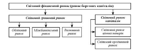 функціональна структура світового фінансового ринку 