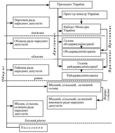 система місцевої влади в україні