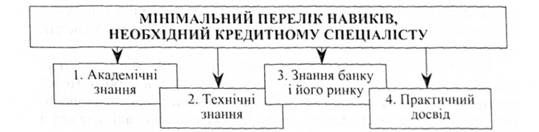 мінімальний перелік навиків, необхідний кредитному спеціалісту