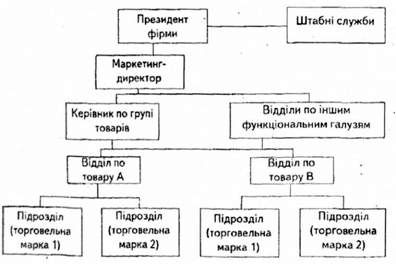 товарна організація структури маркетингу