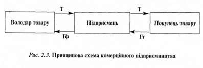 принципова схема комерційного підприємництва 