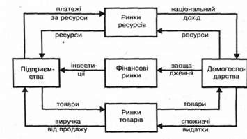 кругообіг ресурсів, товарів i грошей