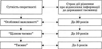 поділ інформації за ступенем секретності і строком дії рішення про віднесення її до державної таємниці