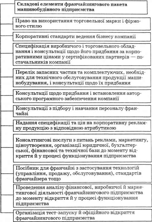 приклад складу франчайзингового пакета машинобудівного підприємства в цілях формування збутової франчайзингової системи