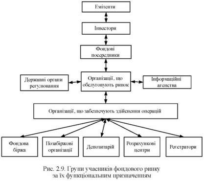 групи учасників фондового ринку за їх функціональним призначенням
