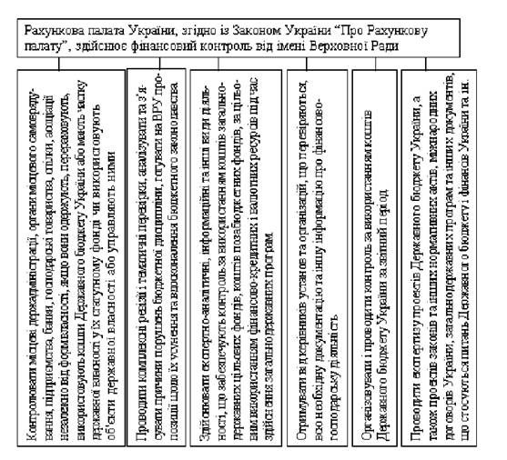 функції рахункової палати