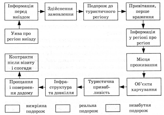 ланцюг туристичних вартостей 