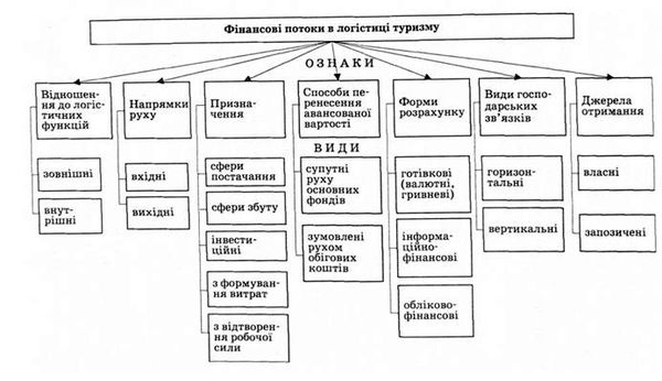 класифікація інформаційних потоків у логістиці туризму