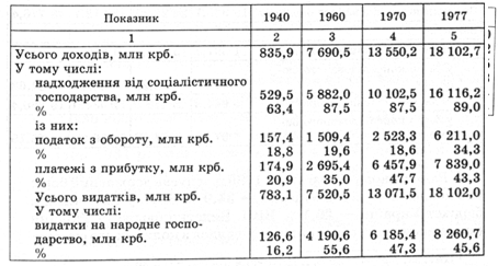 розподіл консолідованого бюджету україни між державним та місцевими бюджетами,доходи і видатки державного бюджету урср за 1940-1977 pp.
