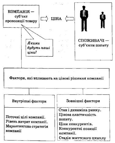 фактори ціноутворення компанії