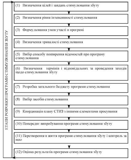 етапи розробки програми стимулювання збуту