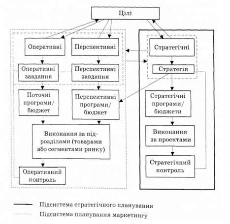 розподіл систем стратегічного планування в плануванні маркетингу