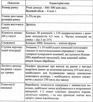 приклад набору основних економічних показників, що характеризують галузь з виробництва сірчаної кислоти