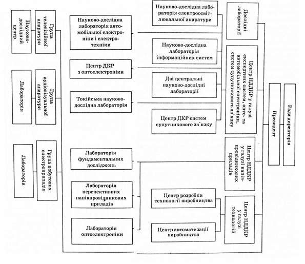 організаційна структура з орієнтацією на програму, в якій кожна група виконує одне з завдань, необхідних для здійснення програми в рамках усієї організації