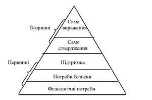 піраміда потреб за маслоу 