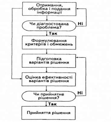 блок-схема підготовки і прийняття рішення