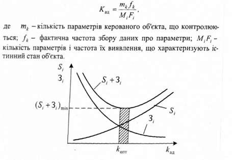 взаємозв'язок коефіцієнта адекватності інформації з її вартістю (si) і втратами в процесі виробництва (зі)