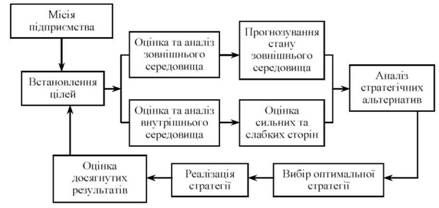 модель стратегічного планування