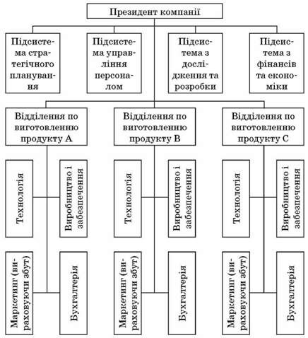продуктова дивізіональна структура