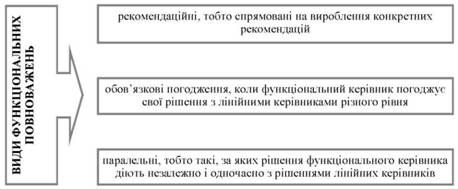 види функціональних повноважень щодо опрацювання конкретних рекомендацій