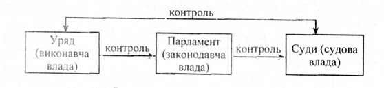 взаємозв'язок гілок влади у структурі державного управління