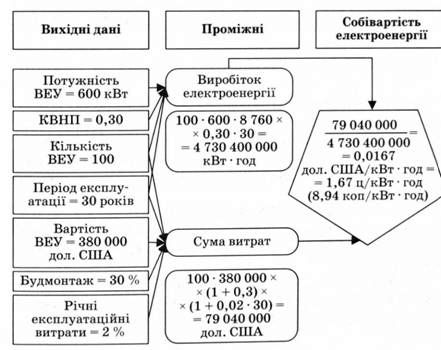 блок-схема і приклад розрахунку собівартості електроенергії вес