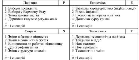 pest - аналіз тенденцій, що мають істотне значення для стратегії підприємства