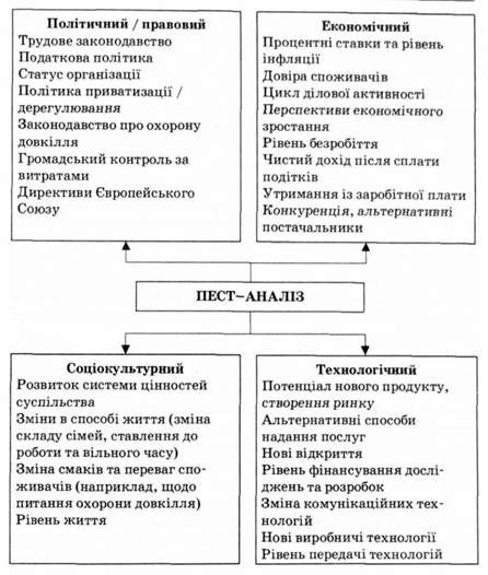 система чинників макросередовища для проведення пест-аналізу