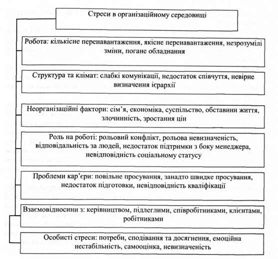 фактори, які впливають на виникнення стресу особистості в організації