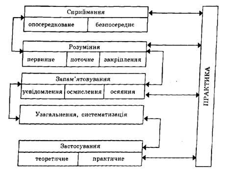 структура процесу оволодіння знаннями, уміннями та навичками
