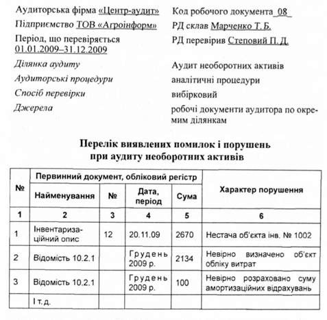 перелік виявлених помилок і порушень при аудиту необоротних активів