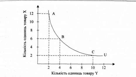 графік кривої байдужості