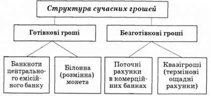 сучасні гроші