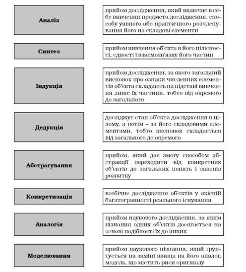 коротка характеристика загальнонаукових методів дослідження
