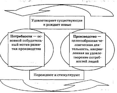 взаимовлияние потребностей и производства