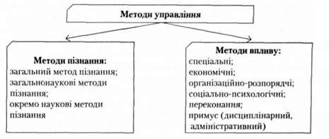 методи управління