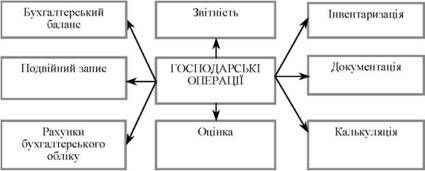 елементи методу бухгалтерського обліку