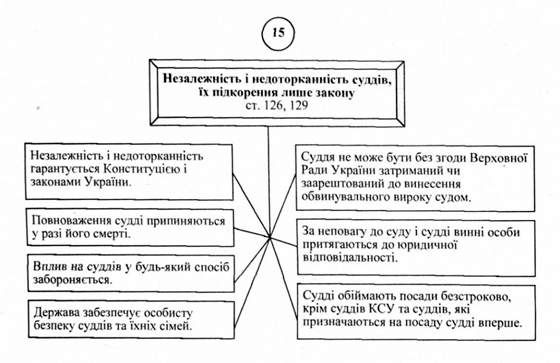 незалежність і недоторканість суддів, їх підкорення лише закону